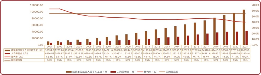                      2001-2021年城镇职工基本养老保险替代率