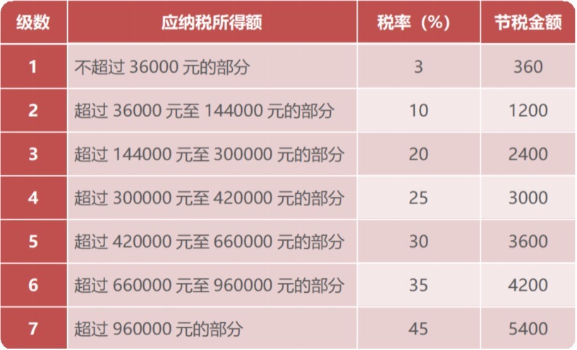                      买个人养老金可以退多少税