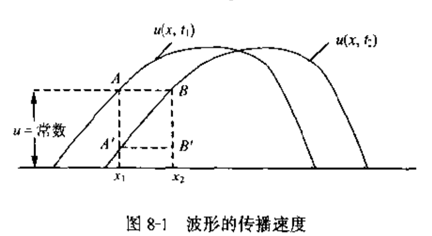 波形的传播速度