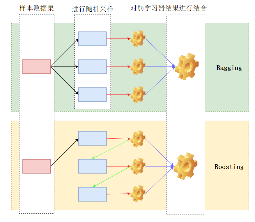 Bagging || Boosting对比