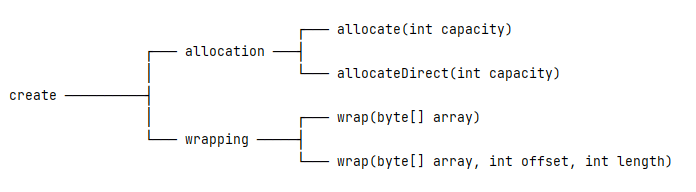 ByteBuffer-Creation-1