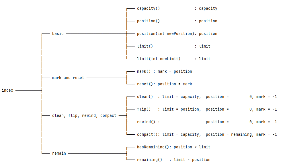 ByteBuffer-Indices-2