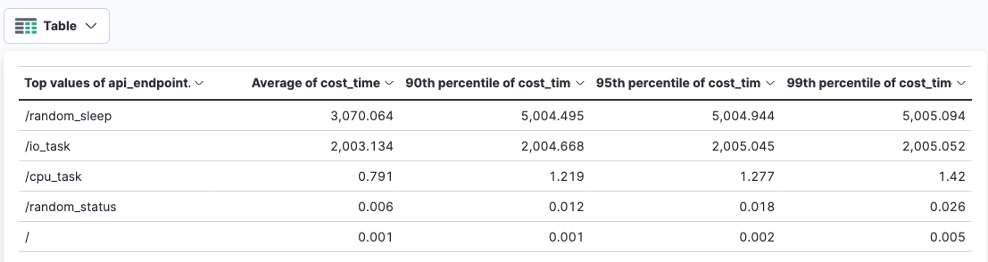 每个API的cost_time分析