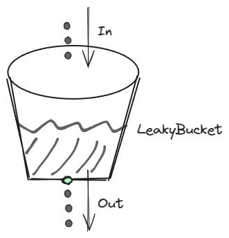 漏桶限流.png