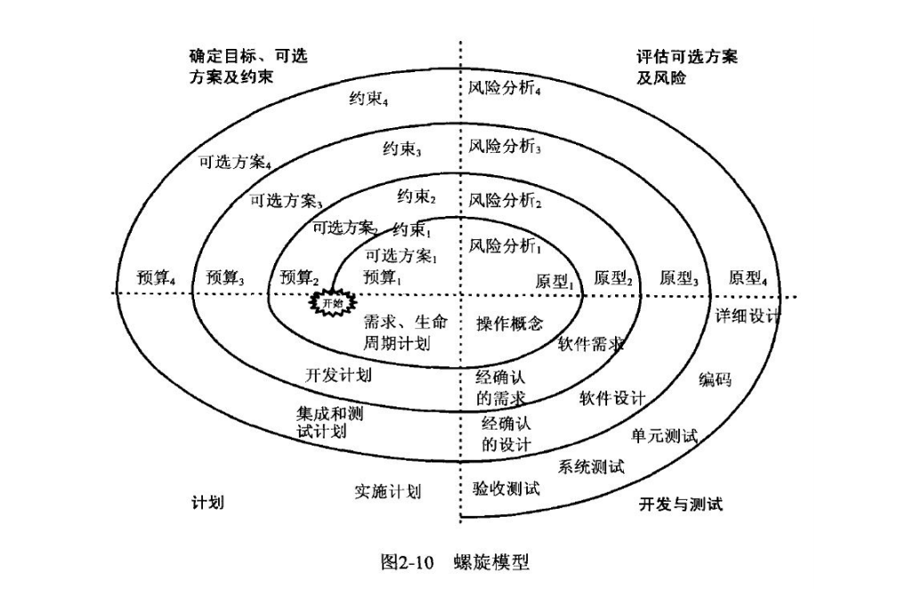 螺旋开发模式示意图