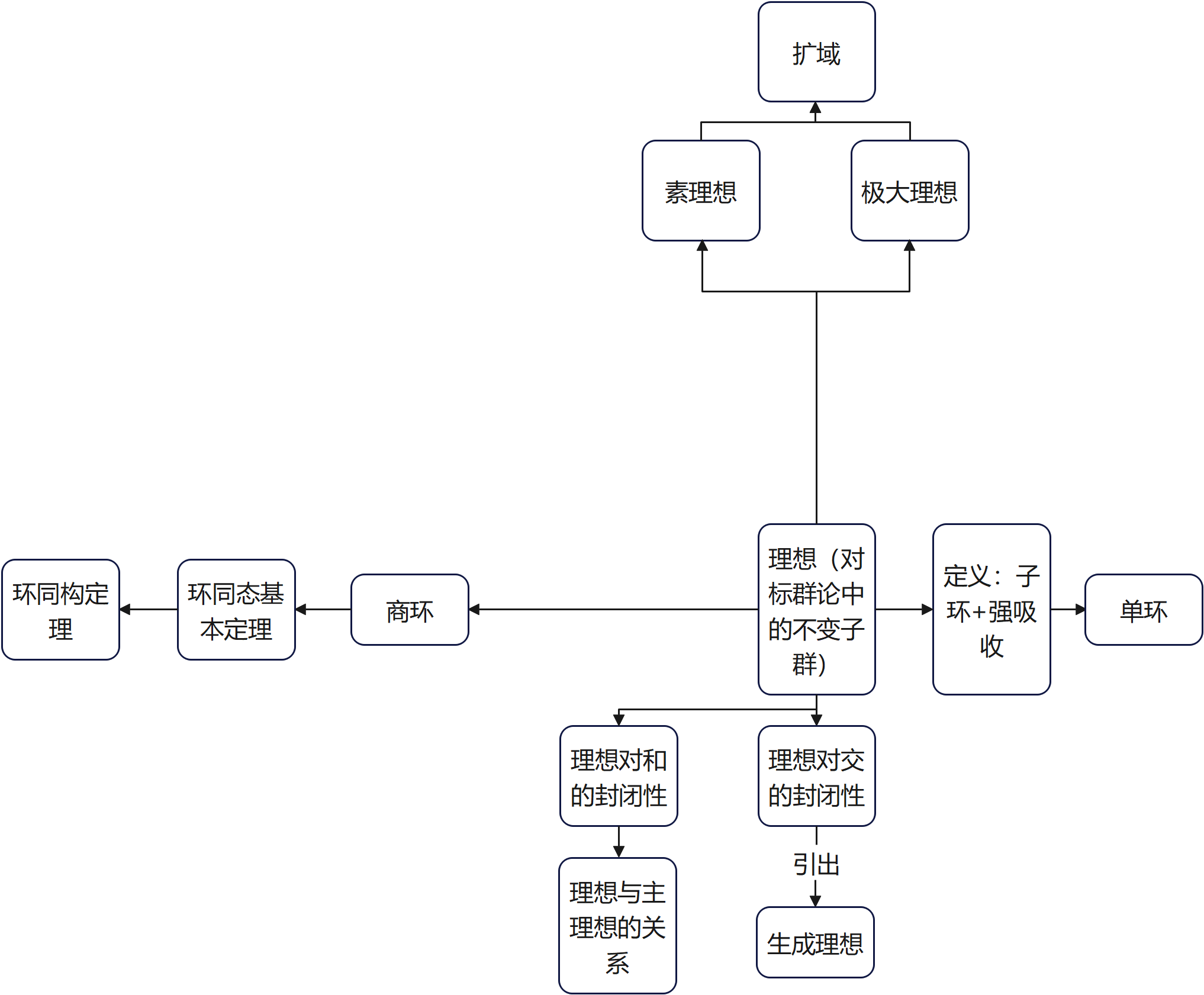 理想