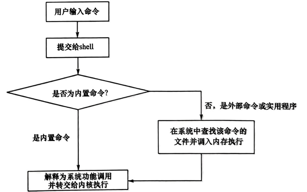 Shell的解释过程