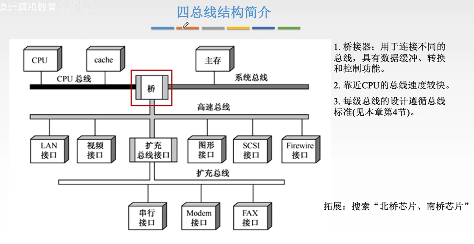 四总线结构简介