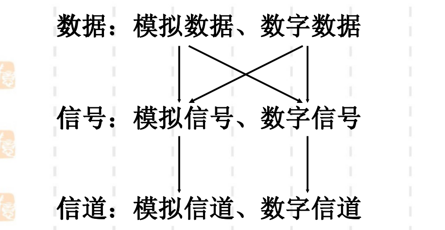 数据、信号和信道的组合关系