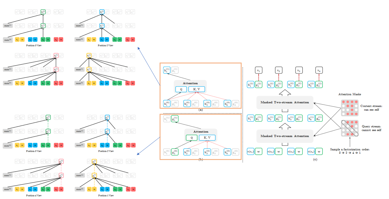 Two-Stream Self-Attention for Target-Aware Representations