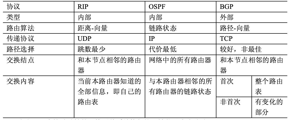 RIP、OSBF与BGP的比较