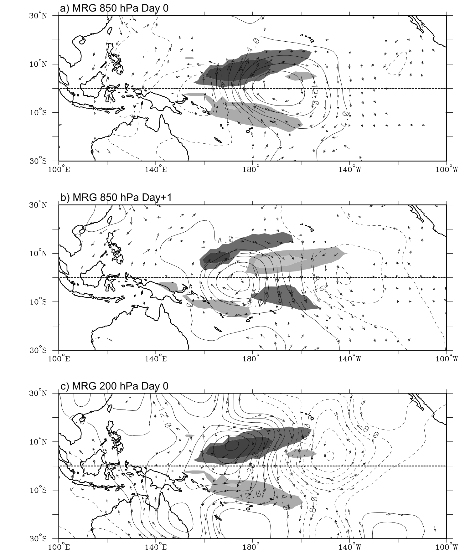 Fig13. Maps of anomalous Tb (shading), stream function (contours),
and wind (vectors) associated with a -20 K perturbation in MRG wave Tb
at the base point 7.5°N, 172.5°E, for (a) day 0 at 850 hPa, (b) day +1
at 850 hPa, and (c) day 0 at 200 hPa. The contour interval is
$4x10^5 m^2 s^{-1}$, with negative contours dashed. Dark (light) shading
is for negative (positive) Tb perturbations of ±10 K and 3 K. Tb and
wind vectors are locally significant at the 95