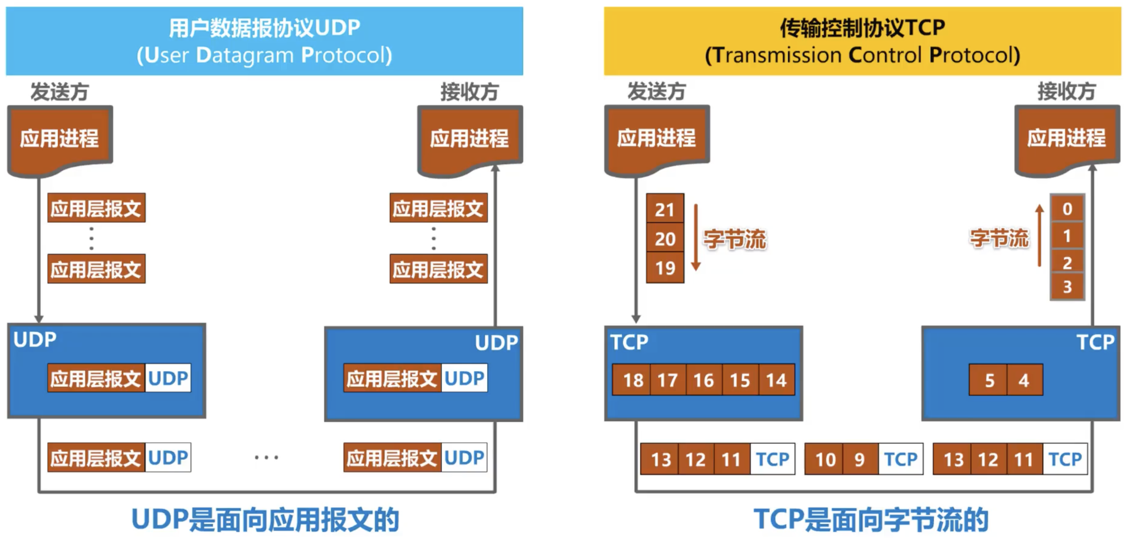 UDP与TCP的通信特点