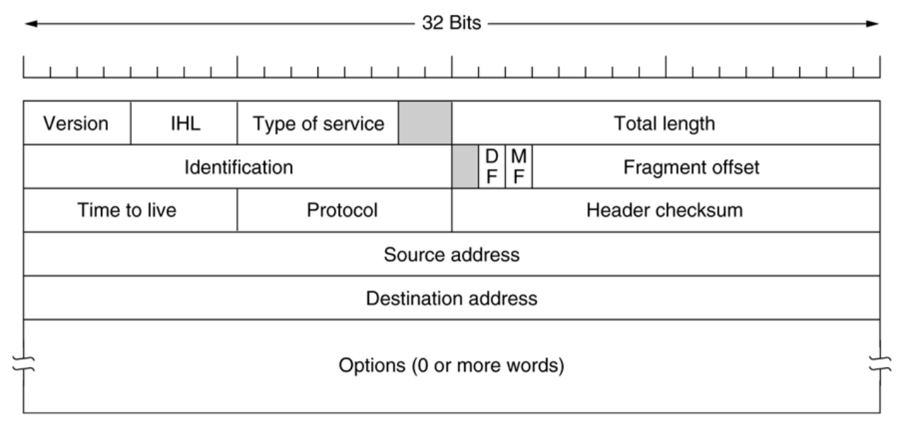 IPv4帧结构