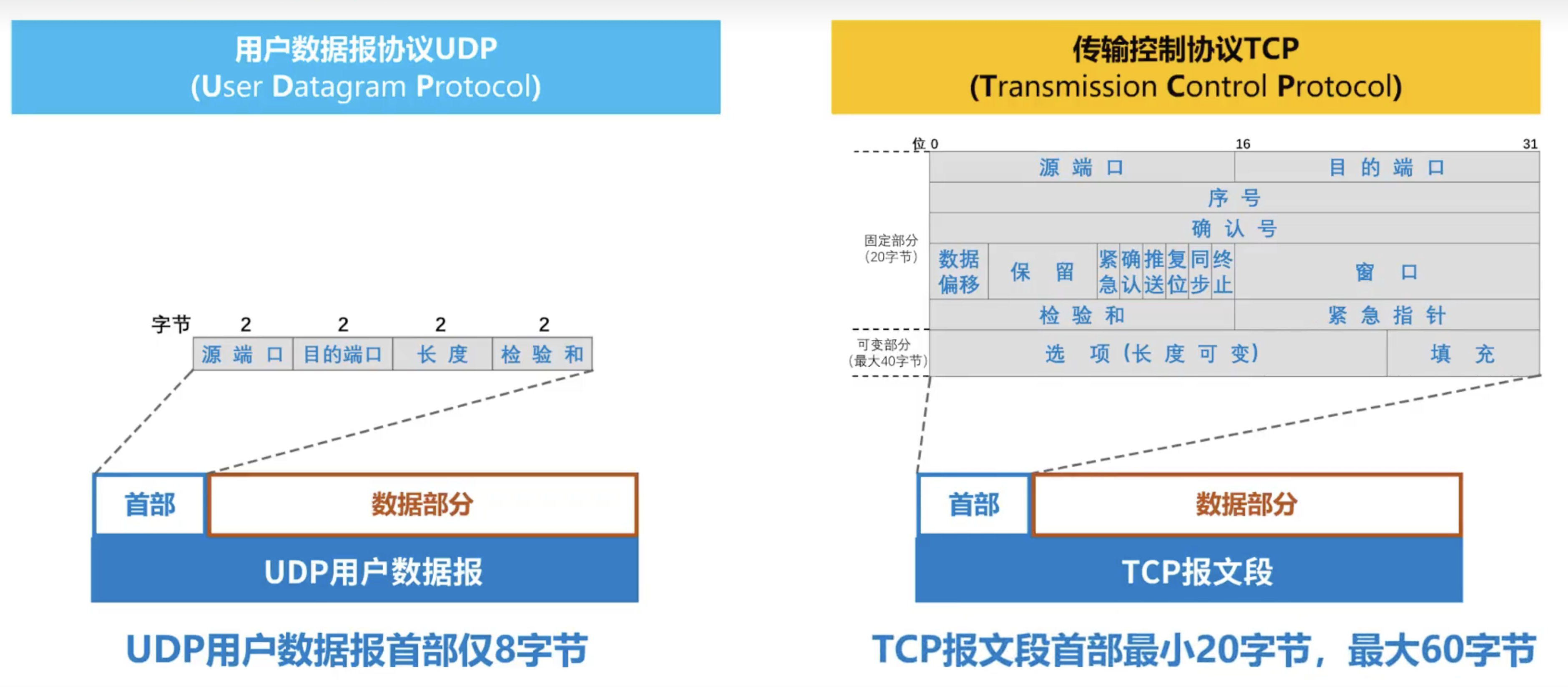 UDP与TCP头的区别