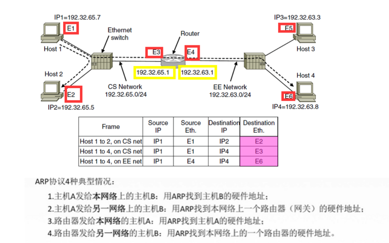 ARP协议的工作过程