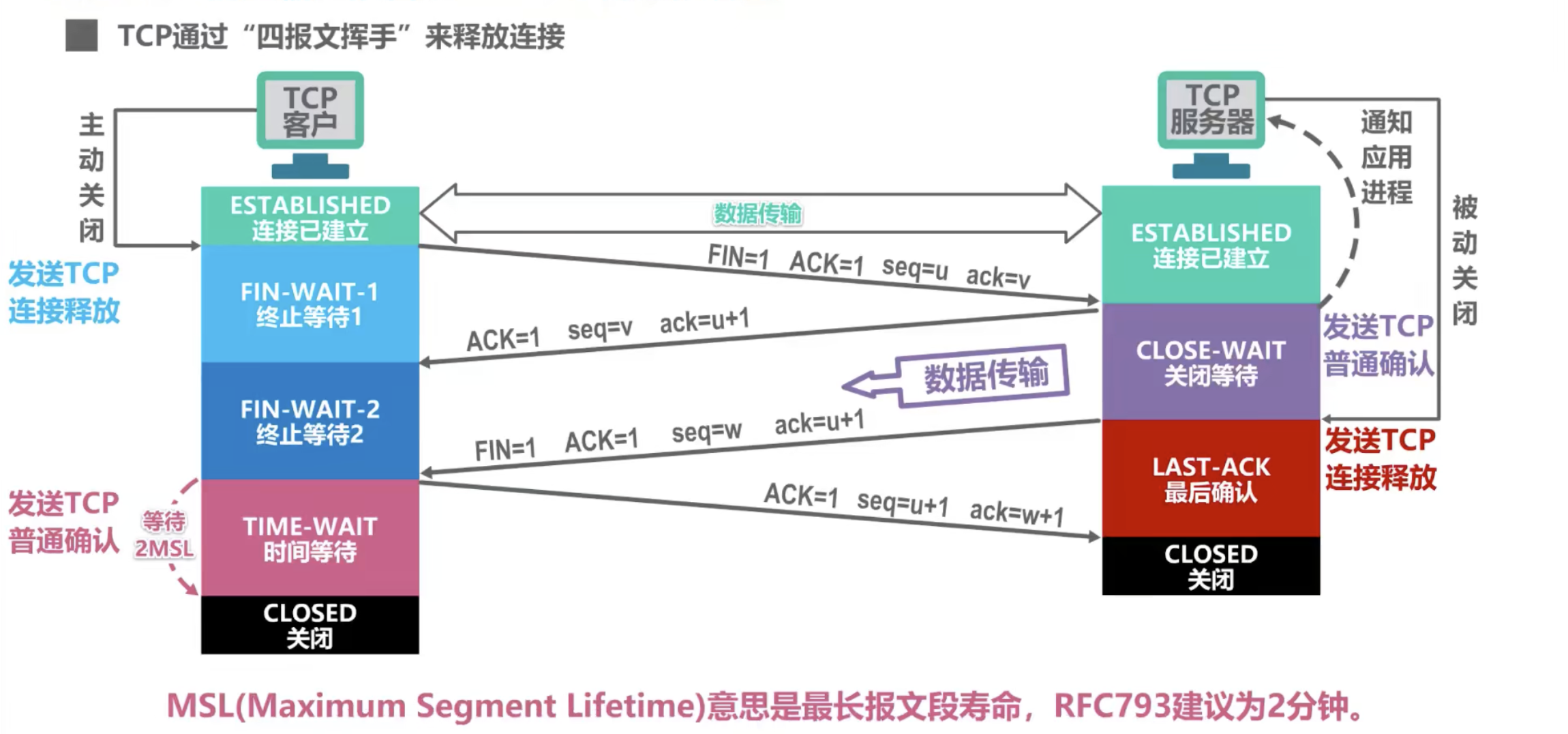 TCP连接释放过程