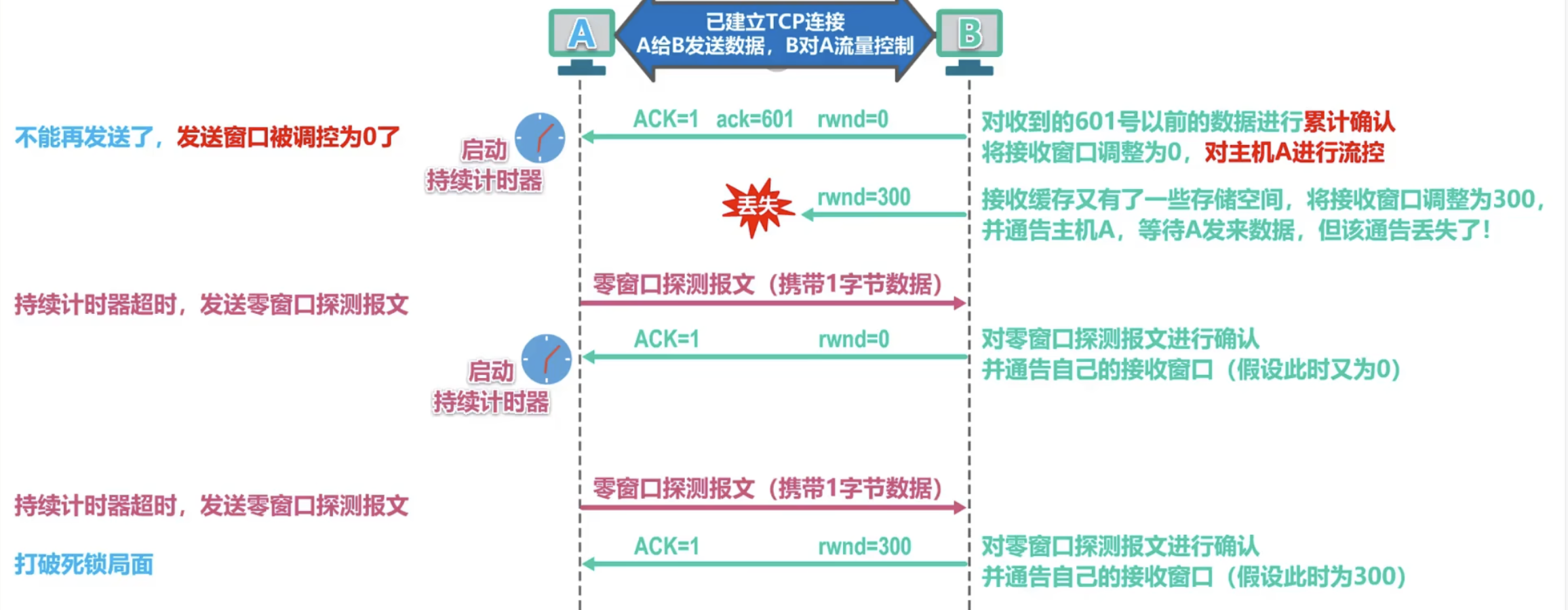 TCP流量控制示意图2/2
