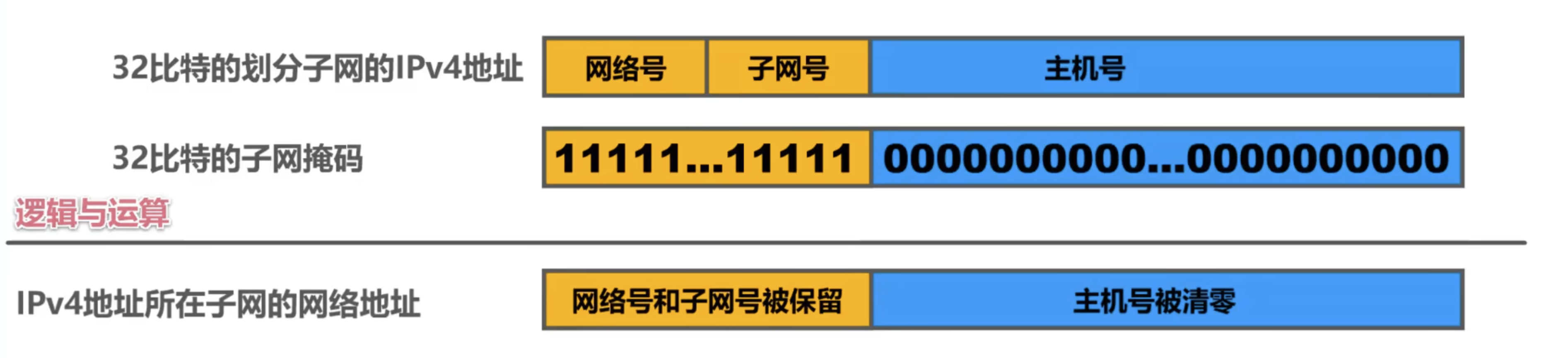 子网划分的计算基础