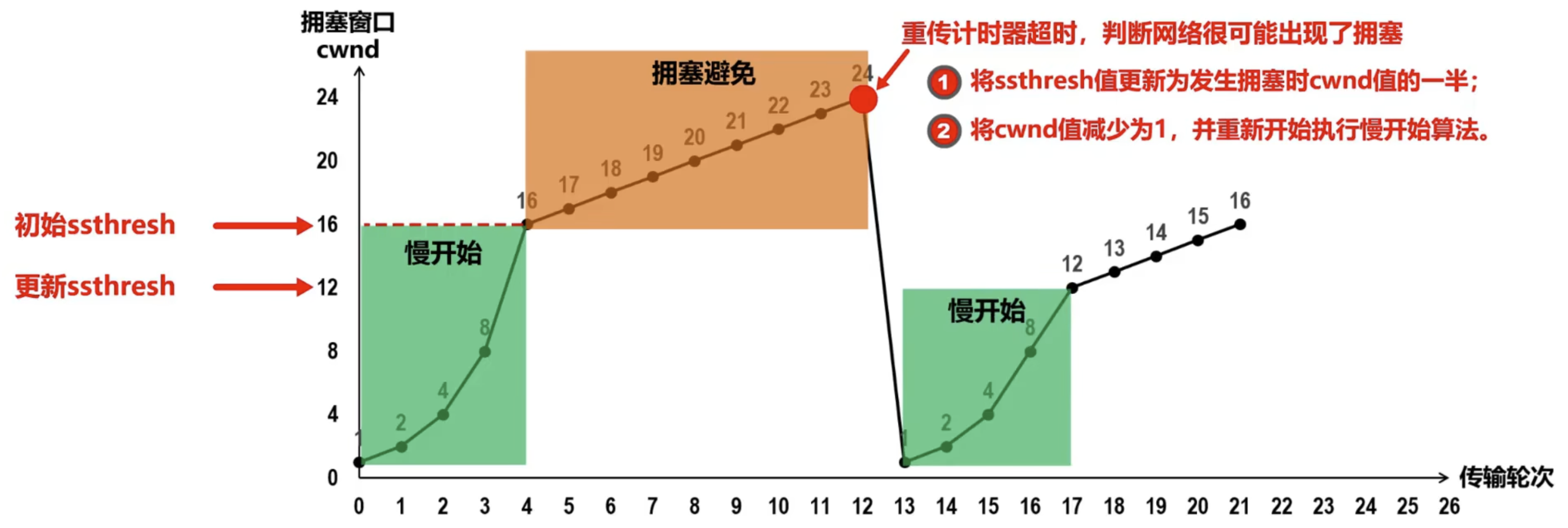 拥塞控制过程示意图