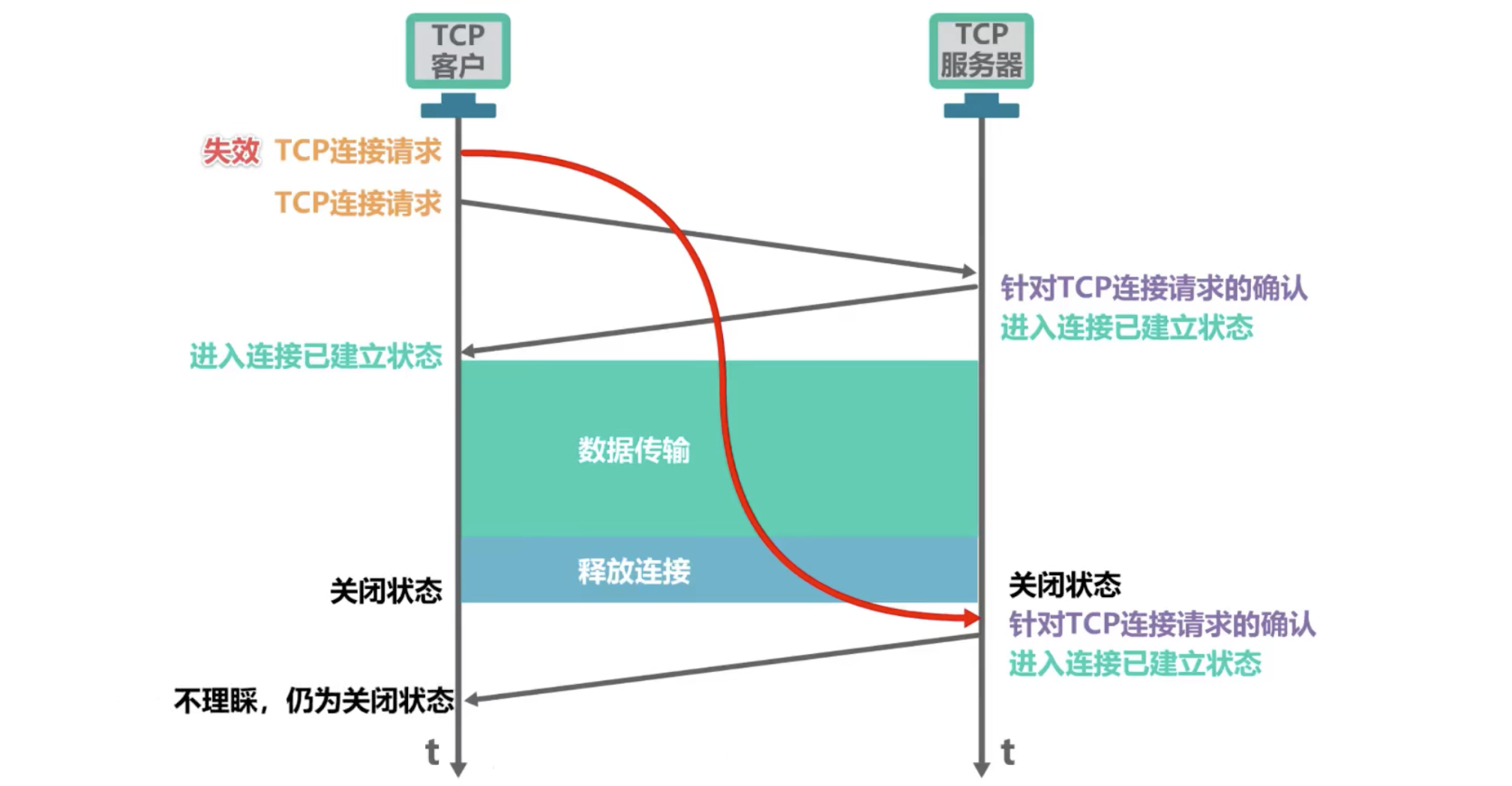 两次握手可能导致的错误