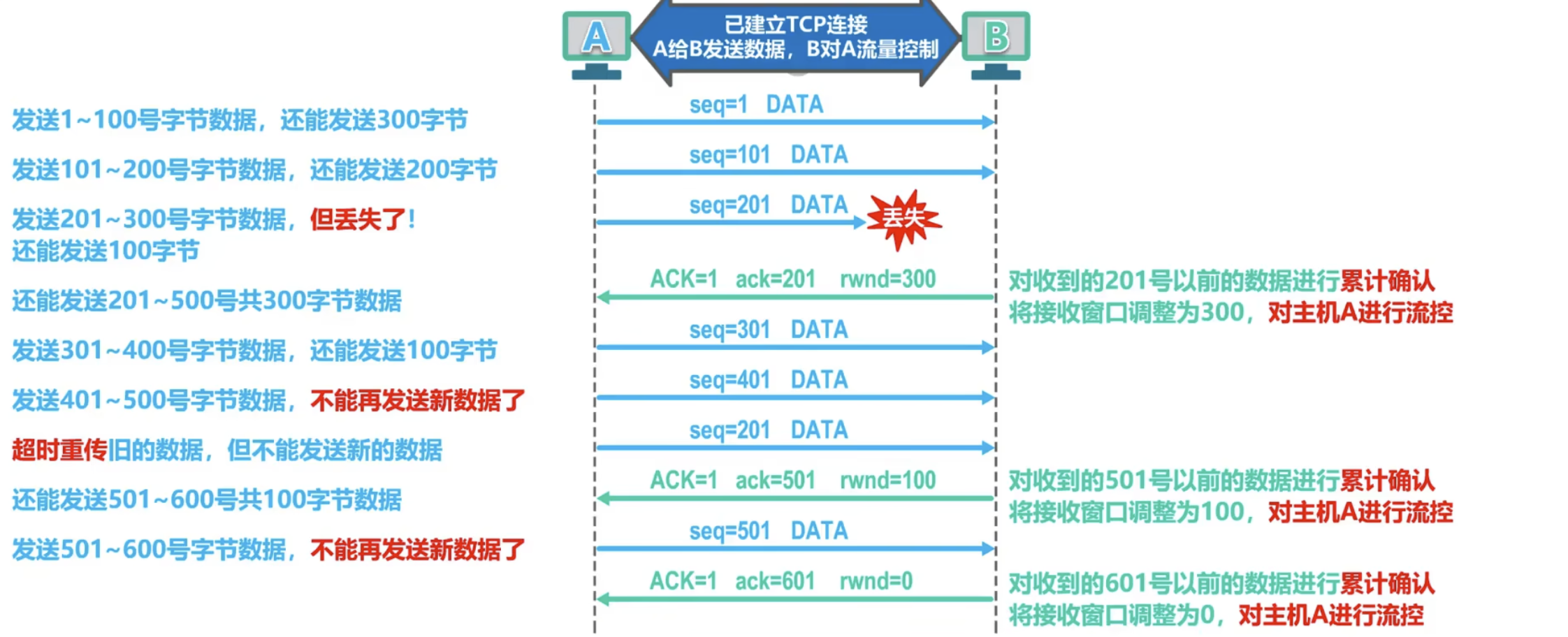 TCP流量控制示意图1/2