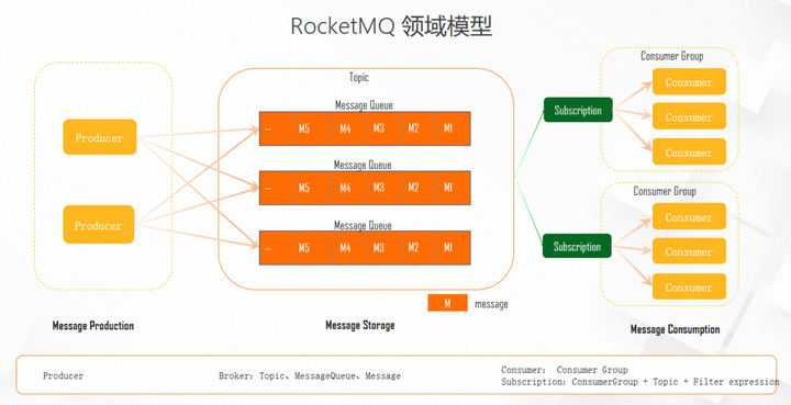 RocketMQ 5.0 架构解析：如何基于云原生架构支撑多元化场景-中间件专区论坛-技术-SpringForAll社区
