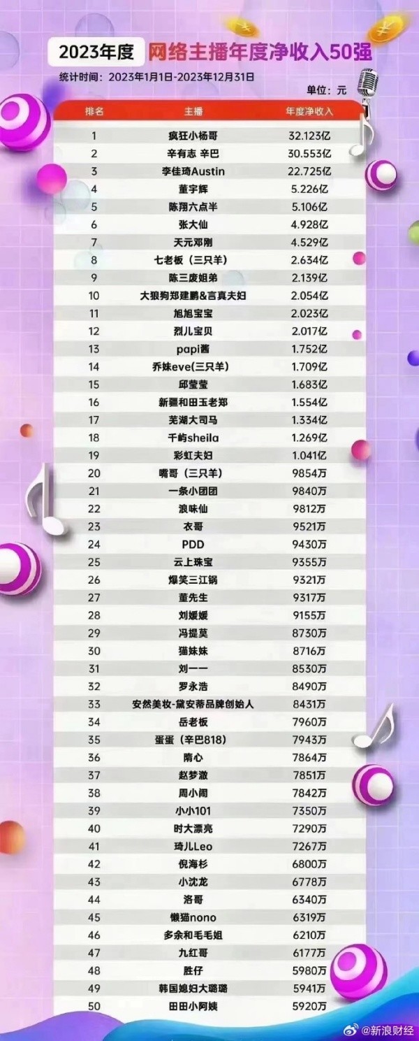2023年网络主播排名榜单出来了 主播,排名,29,2023年,宇辉