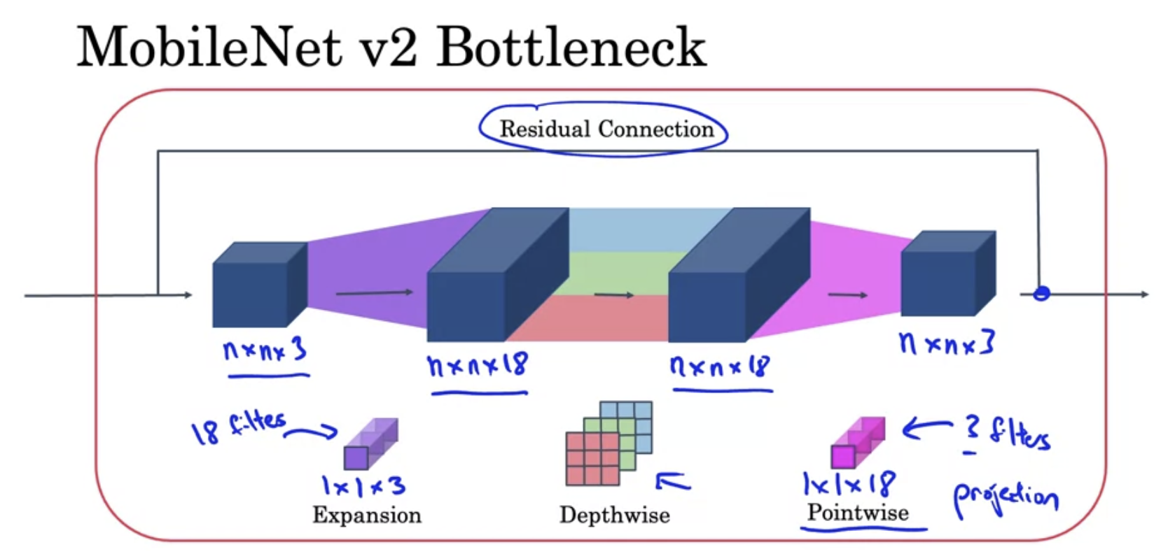 MobileNet v2 Bottleneck