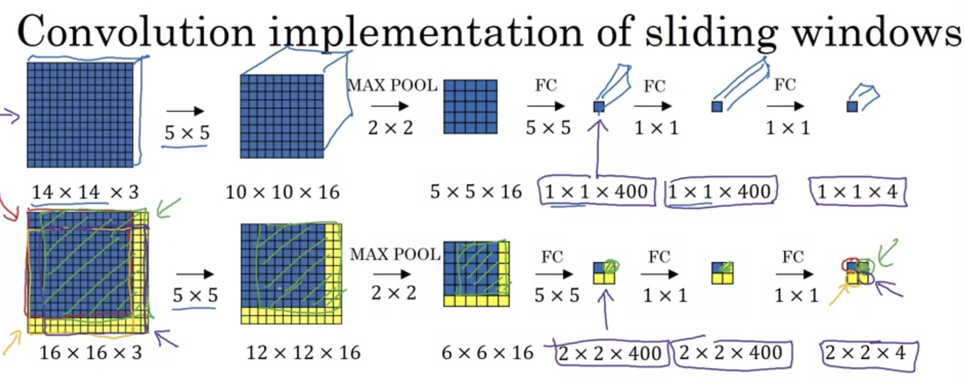 Convolution implementation of sliding windows