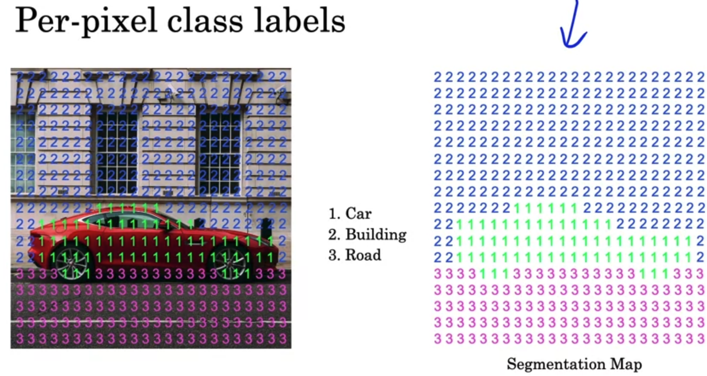 Per-pixel class labels