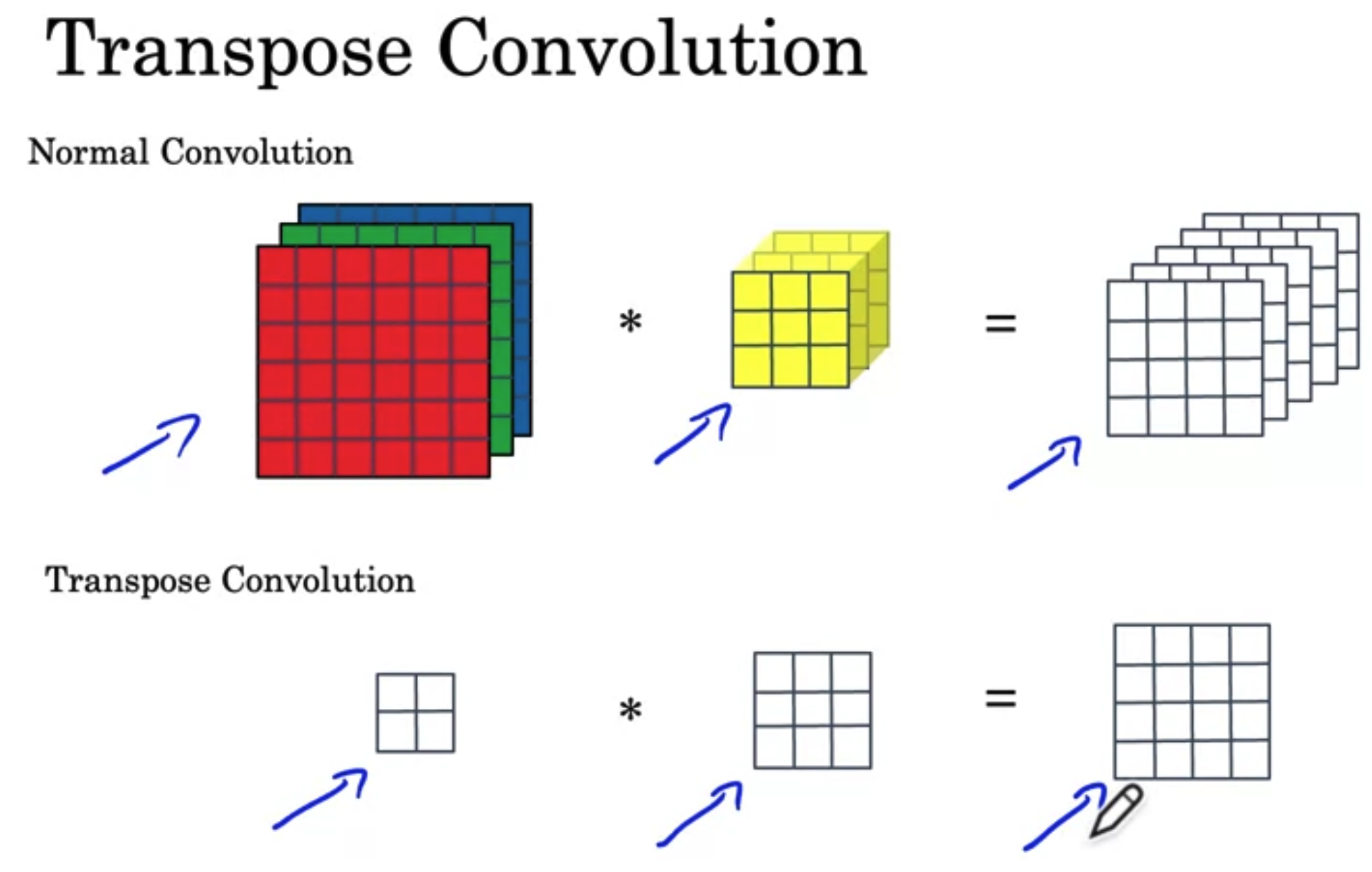Transpose Convolution - 1