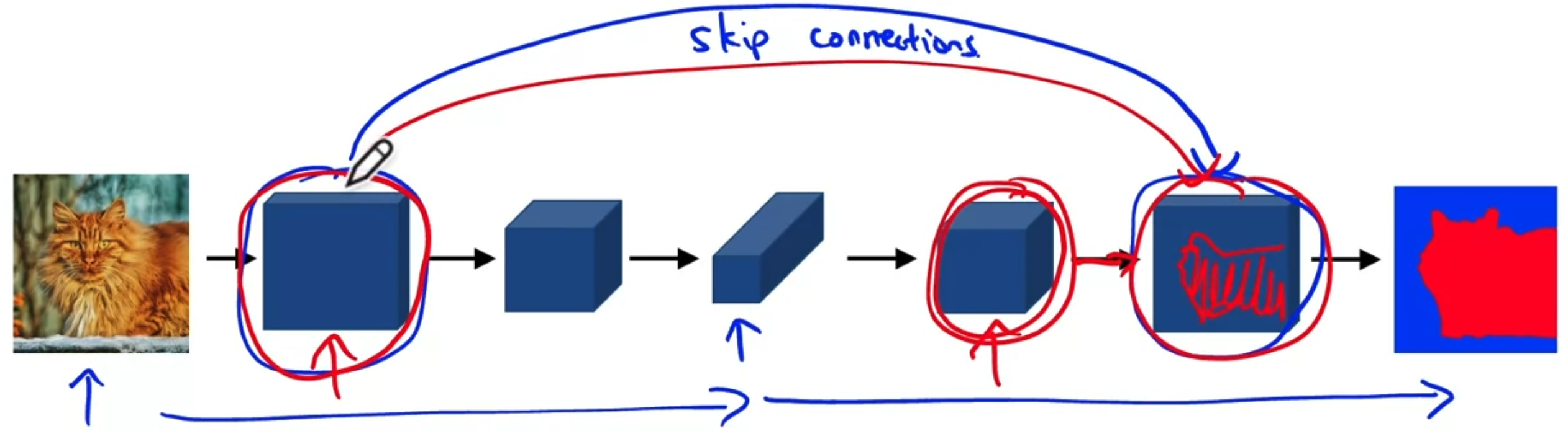 U-Net Architecture - Skip Connections