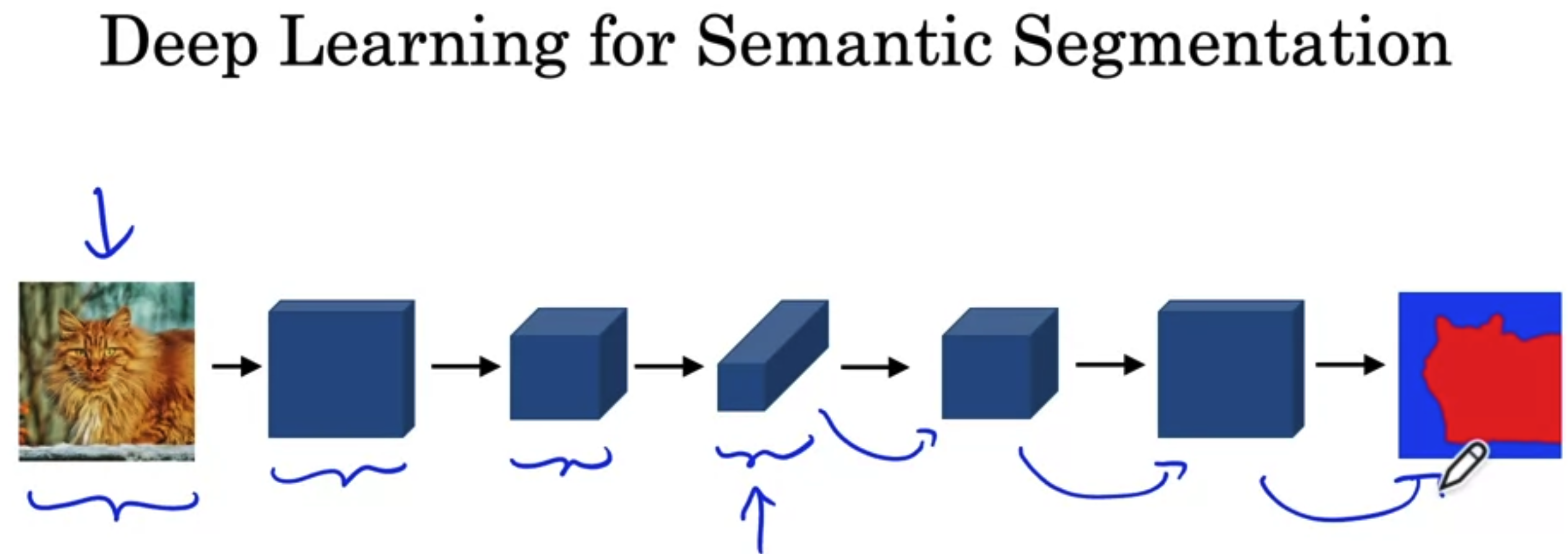 Deep Learning for Semantic Segmentation