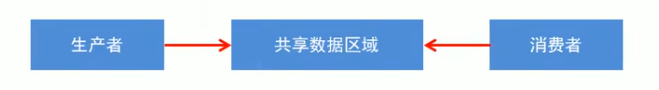 生产者消费者模式.png