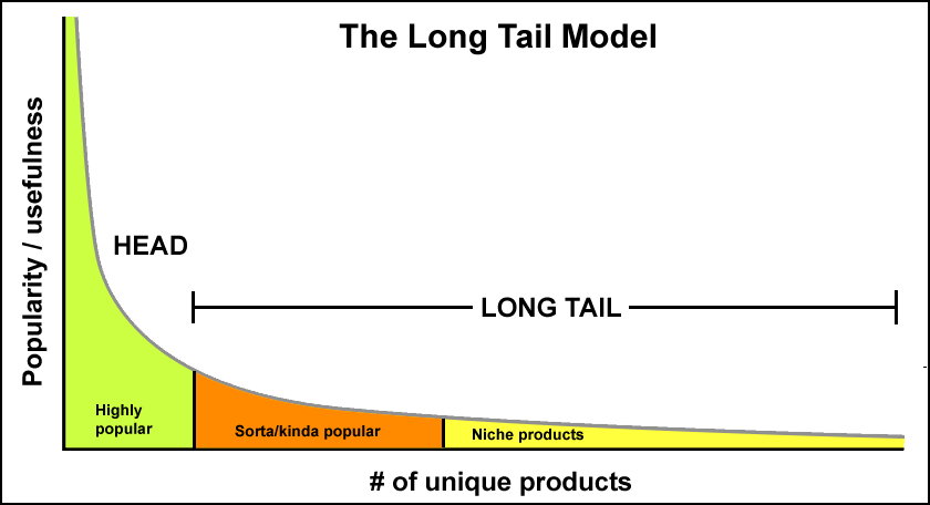 Long Tail model.png