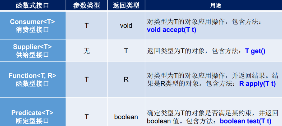 Java 内置四大核心函数式接口.png