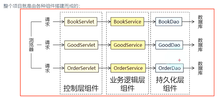 整个项目就是由各种组件搭建而成