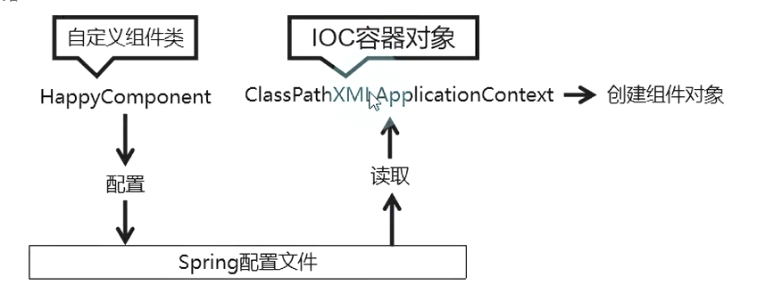 声明配置文件和创建容器思路