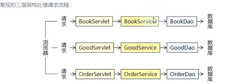 常规的三层架构处理请求流程