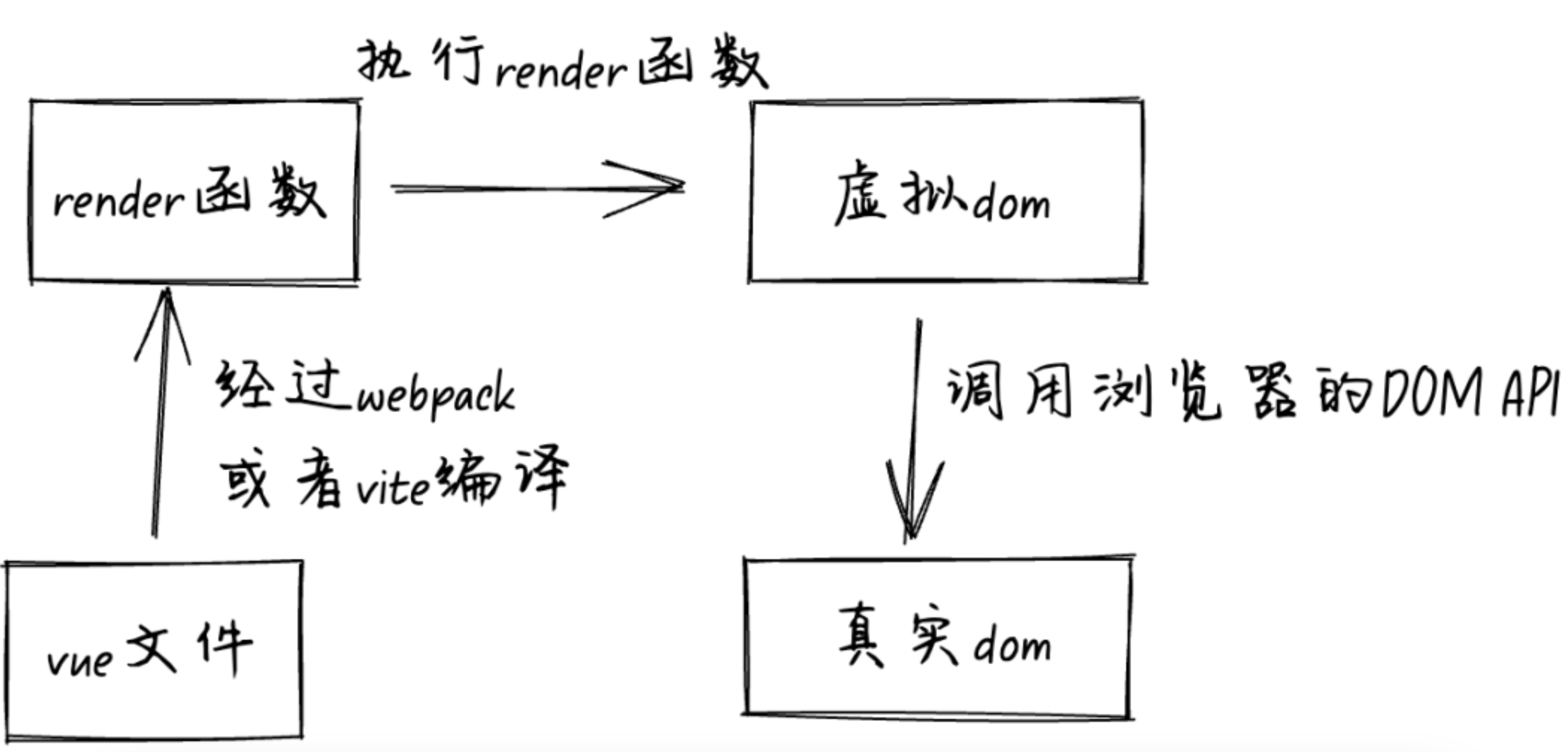 vue文件渲染到浏览器真实DOM