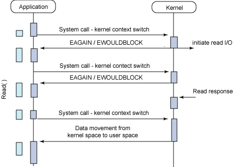 Non-Blocking I/O