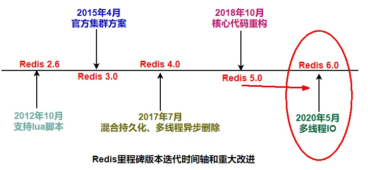 Redis里程碑版本特性