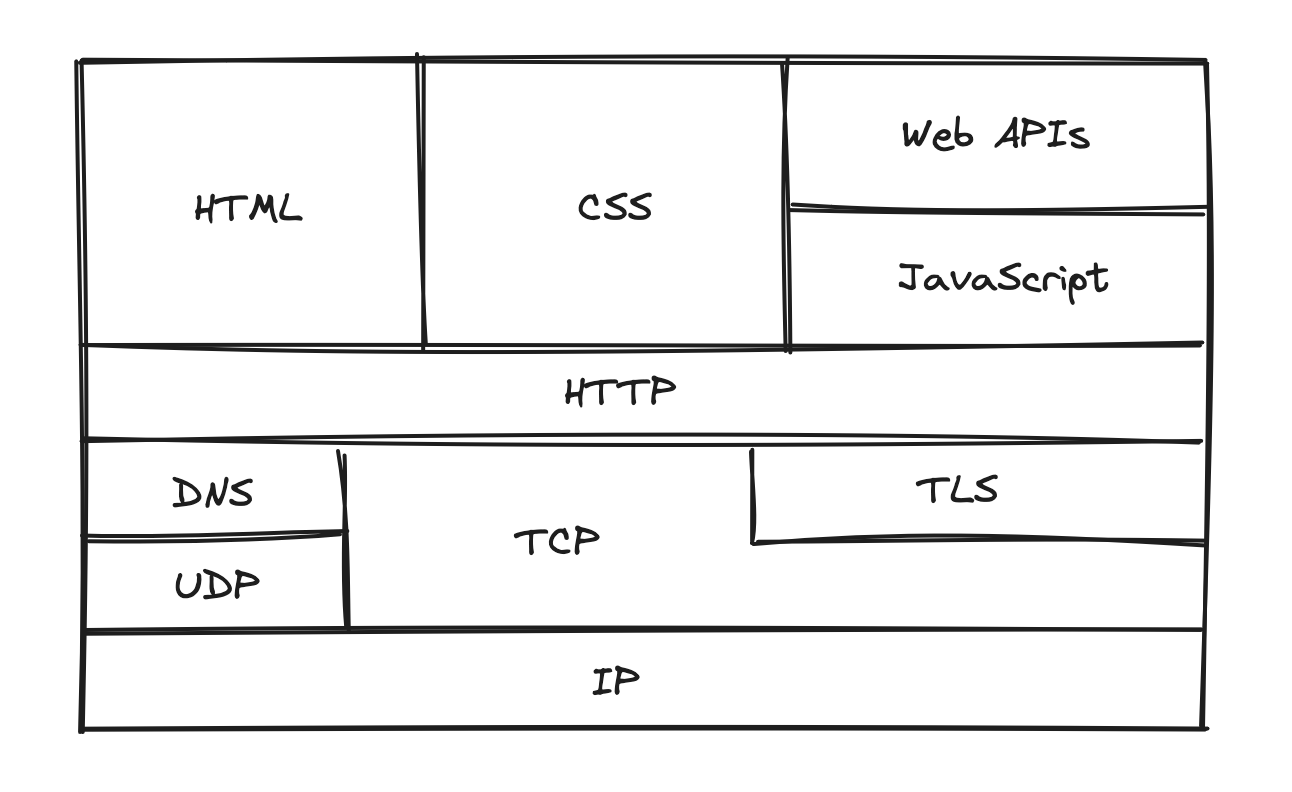 Web Protocol Stack