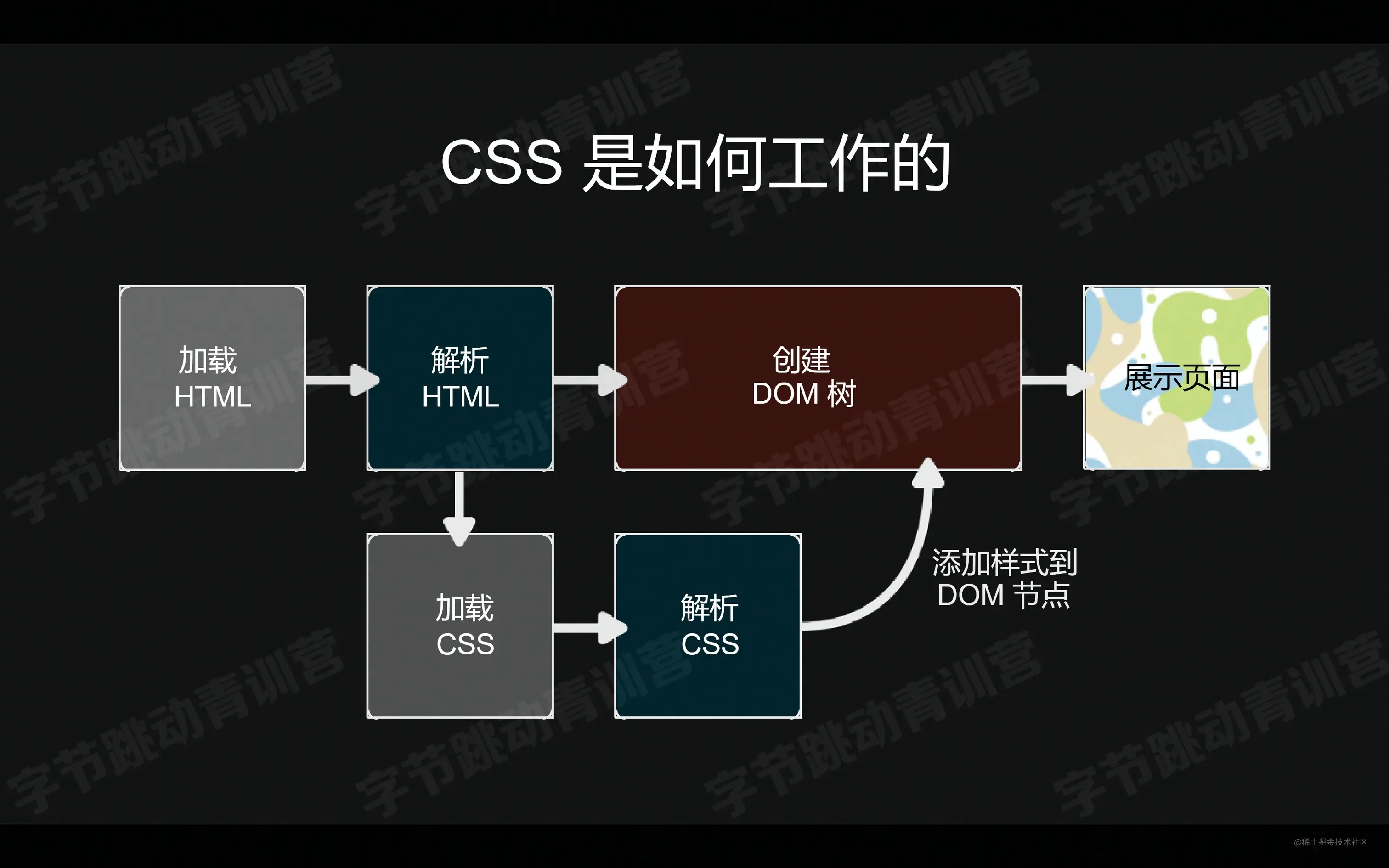 工作原理