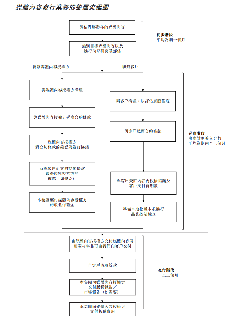 媒体内容发行业务的营运流程图.png