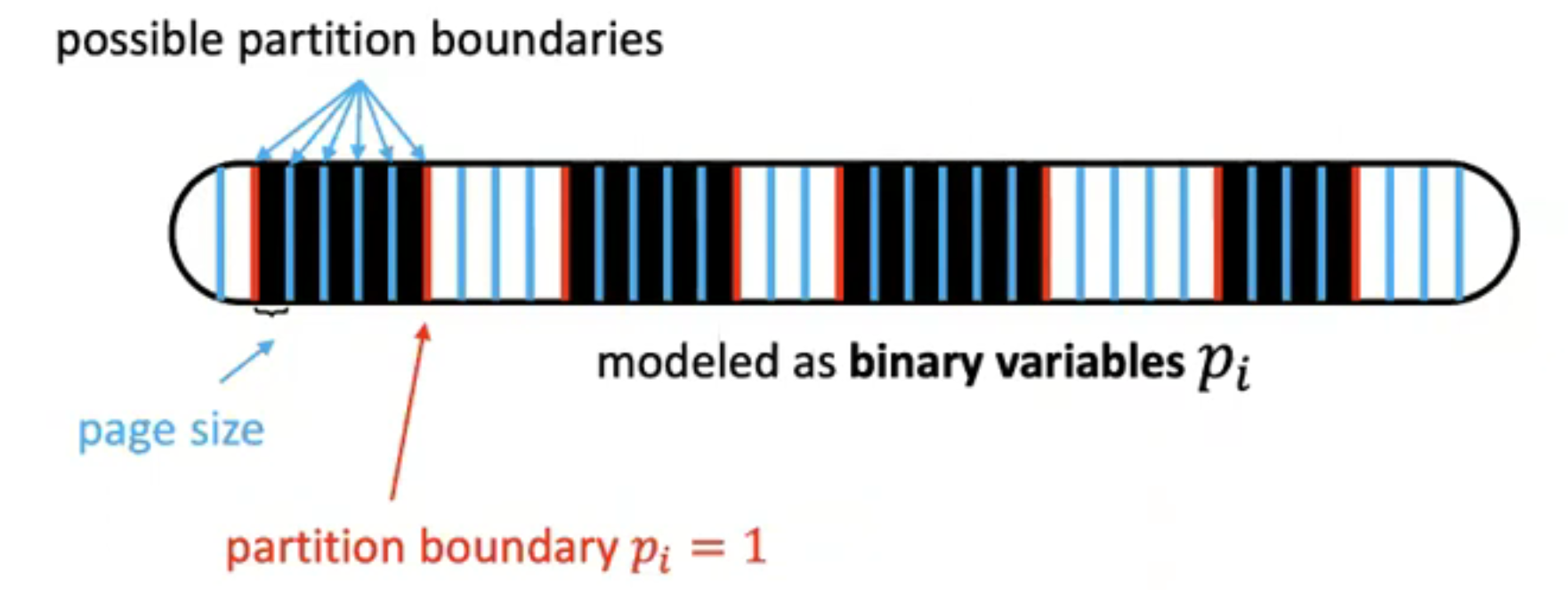 Fig.2 Partition Boundaries