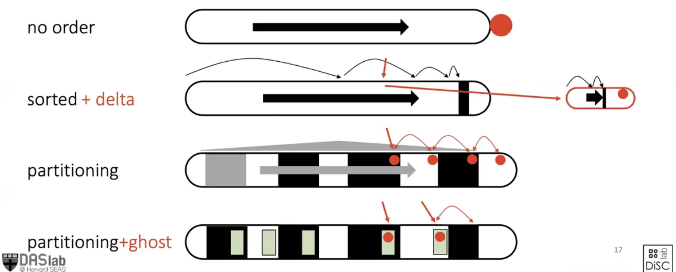 Fig.1 Reads and Updates with Partitioning