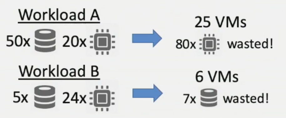 Shared-nothing cause hardware-workload mismatch