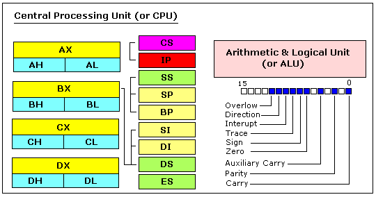 8086 CPU Structure Diagram